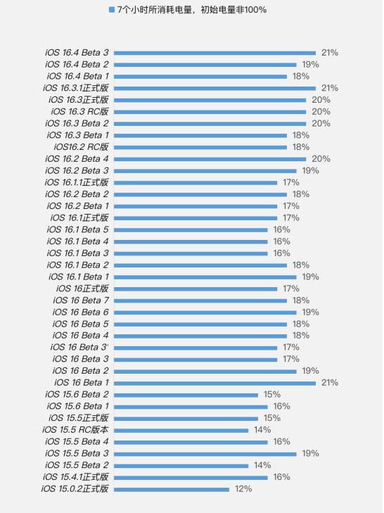 濉溪苹果手机维修分享iOS 16.4 Beta 3续航跑分等测试结果汇总 