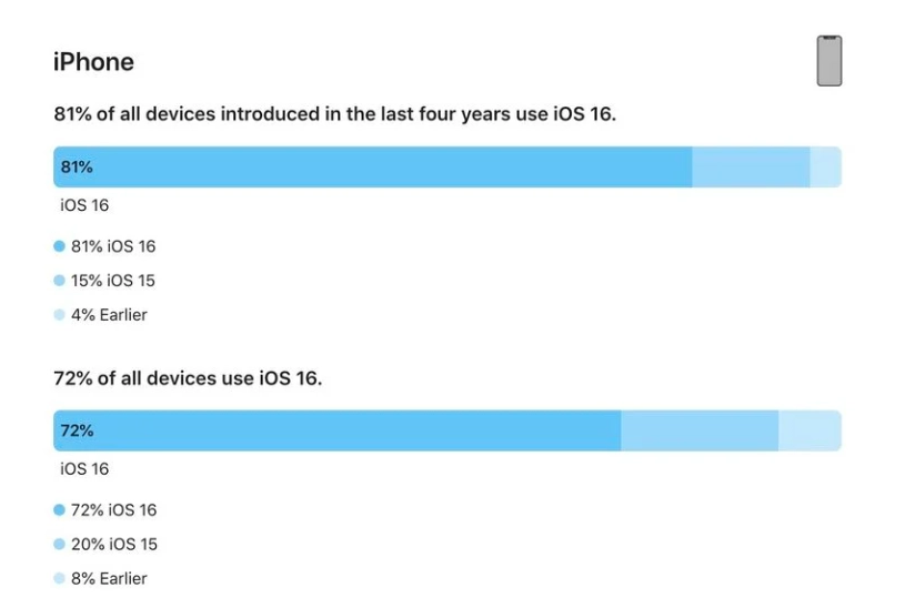 濉溪苹果手机维修分享iOS 16 / iPadOS 16 安装率 