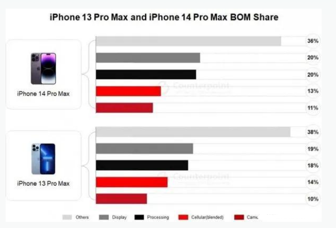 濉溪苹果手机维修分享iPhone 14 Pro的成本和利润 