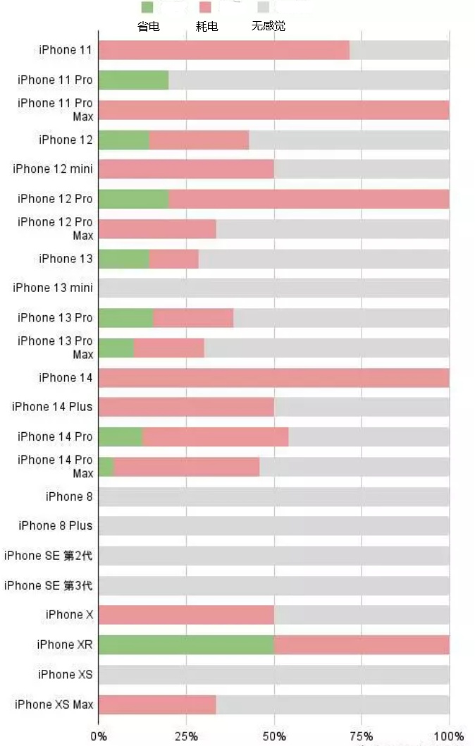 濉溪苹果手机维修分享iOS16.2太耗电怎么办？iOS16.2续航不好可以降级吗？ 