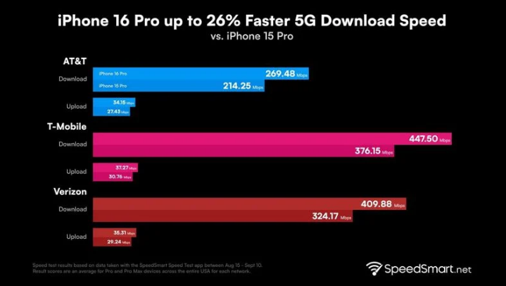 濉溪苹果手机维修分享iPhone 16 Pro 系列的 5G 速度 