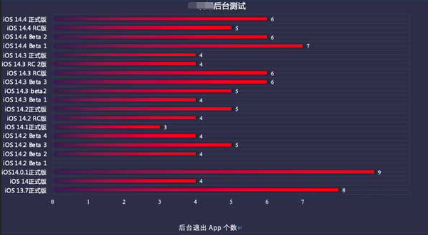 濉溪苹果手机维修分享iOS14.5beta1续航怎么样 