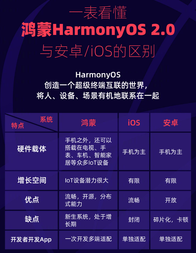 濉溪苹果手机维修分享华为鸿蒙 OS 与安卓以及 iOS 都有什么区别 